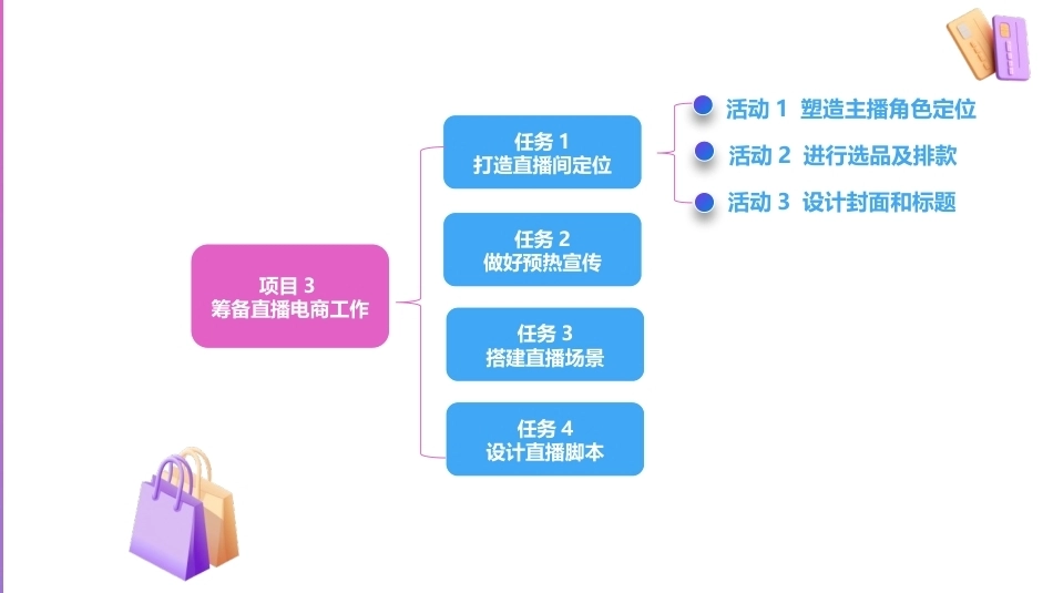 直播电商基础（第3版中职）：筹备直播电商工作PPT教学课件.pptx_第3页