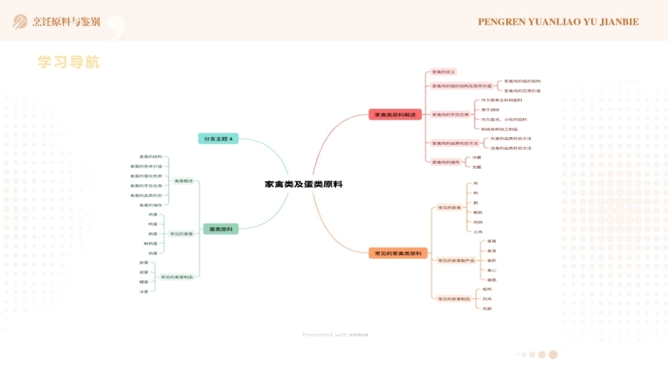 烹饪原料与鉴别（中高职一体化）：家禽类及蛋类原料PPT教学课件.pptx_第3页