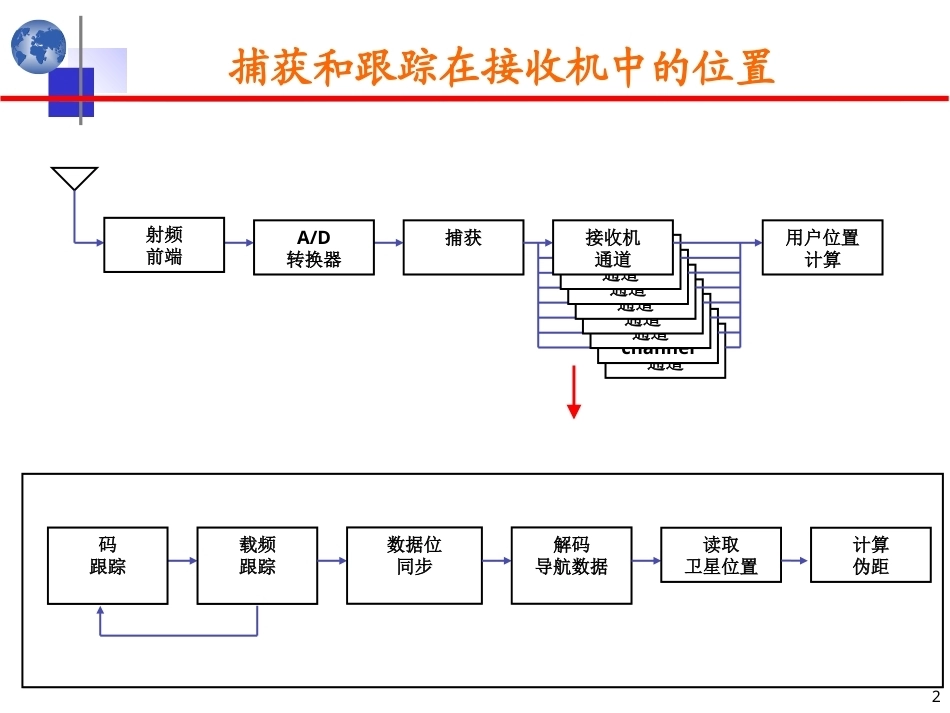 北斗卫星导航原理与系统：GNSS信号的捕获与跟踪PPT教学课件.ppt_第2页