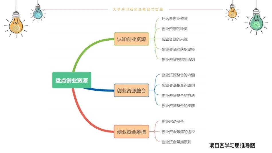 大学生创新创业教育与实践（第2版微课版）：盘点创业资源PPT教学课件.pptx_第3页