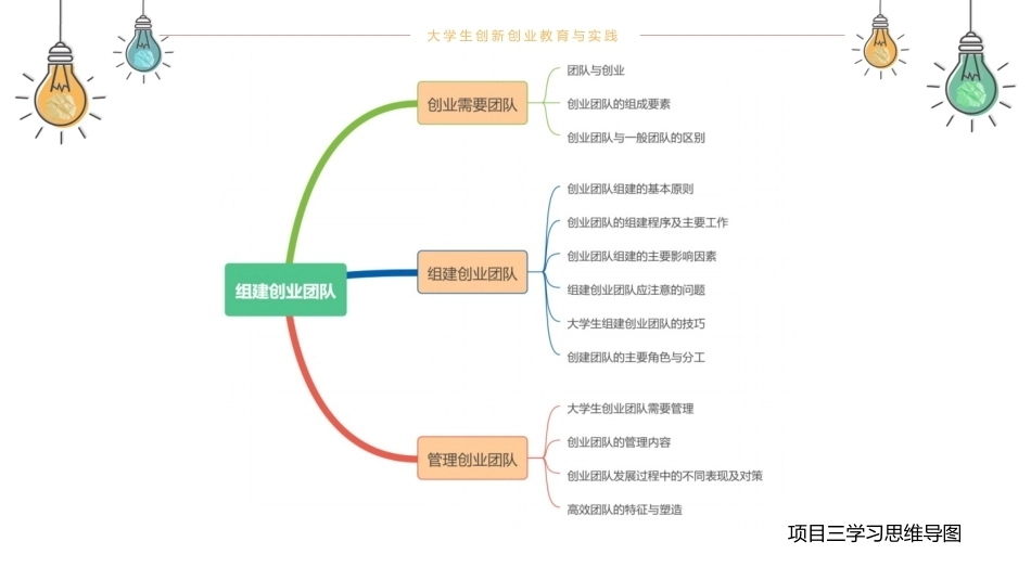 大学生创新创业教育与实践（第2版微课版）：组建创业团队PPT教学课件.pptx_第3页