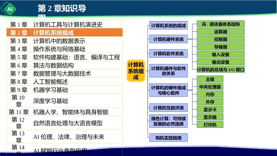 计算机与人工智能导论：第2章 计算机系统组成PPT教学课件.pptx_第2页