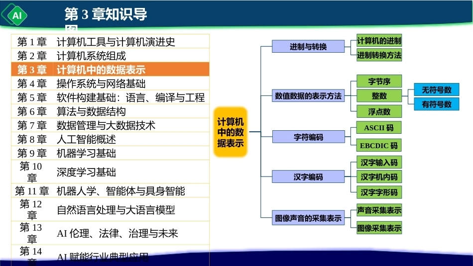 计算机与人工智能导论：第3章 计算机中的数据表示PPT教学课件.pptx_第2页