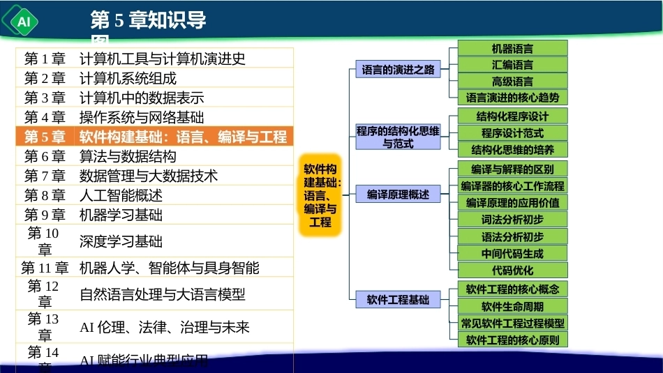 计算机与人工智能导论：第5章 软件构建基础：语言、编译与工程PPT教学课件.pptx_第2页