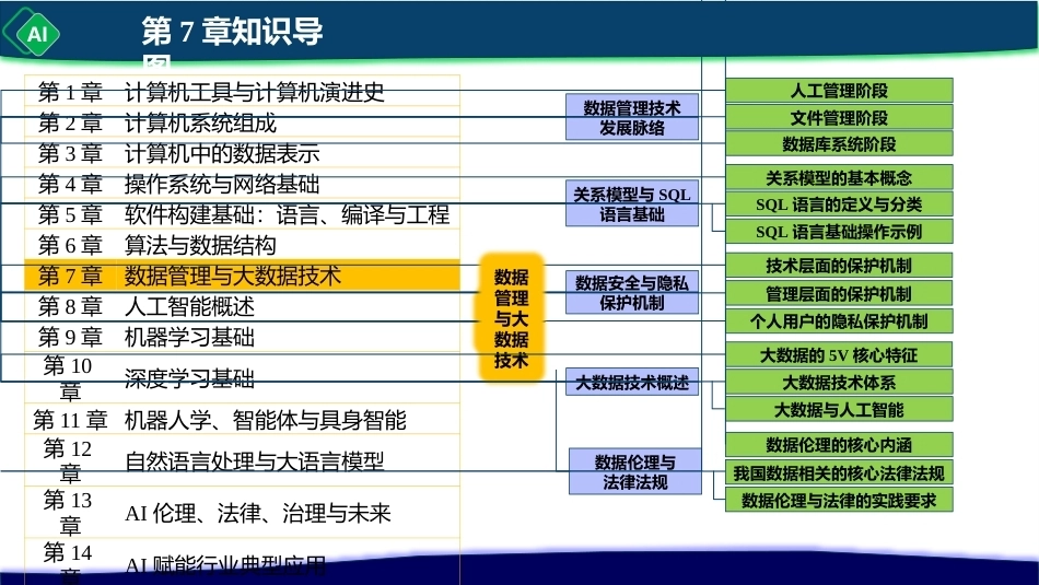 计算机与人工智能导论：第7章 数据管理与大数据技术PPT教学课件.pptx_第2页