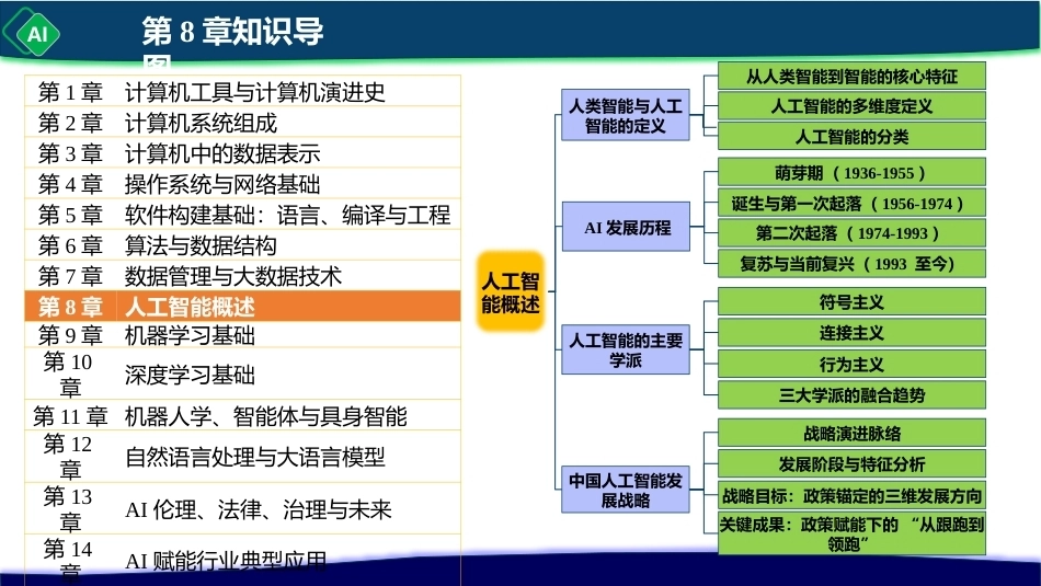 计算机与人工智能导论：第8章 人工智能概述PPT教学课件.pptx_第2页