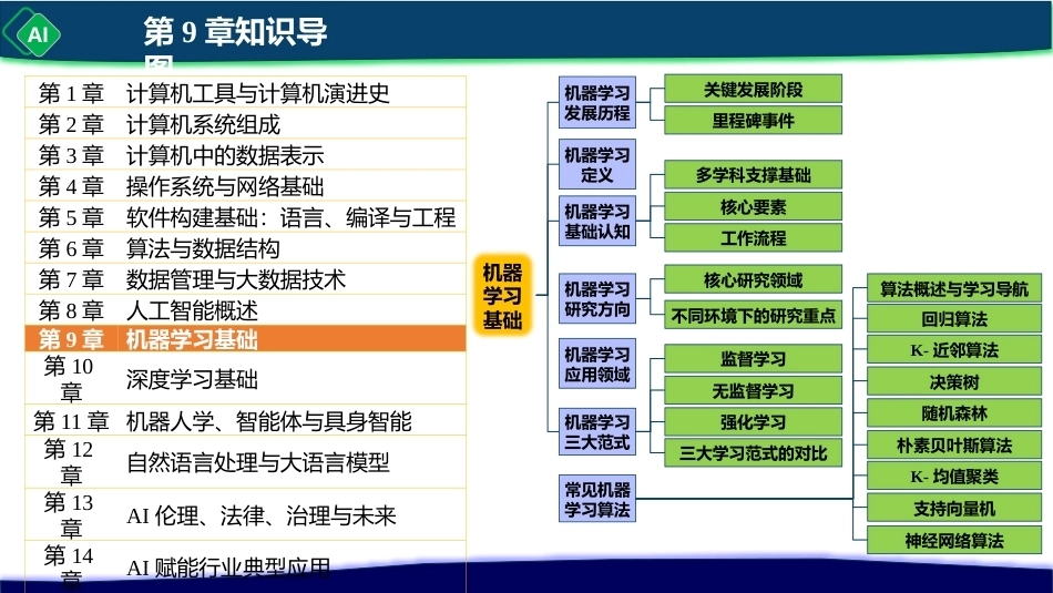 计算机与人工智能导论：第9章 机器学习基础PPT教学课件.pptx_第2页