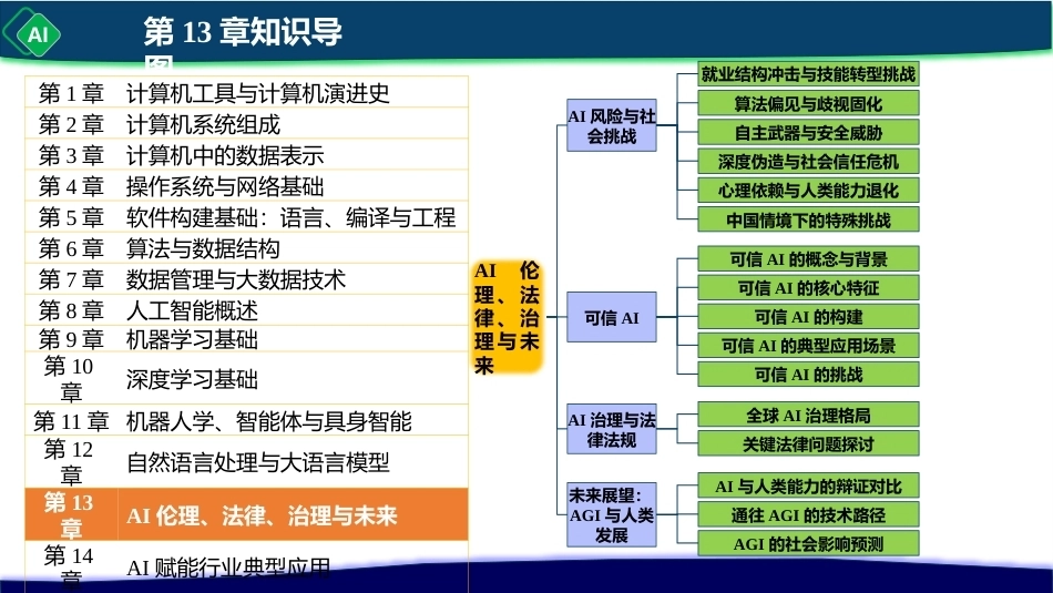计算机与人工智能导论：第13章 AI伦理、法律、治理与未来PPT教学课件.pptx_第2页