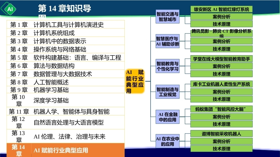 计算机与人工智能导论：第14章 AI赋能行业典型应用PPT教学课件.pptx_第2页