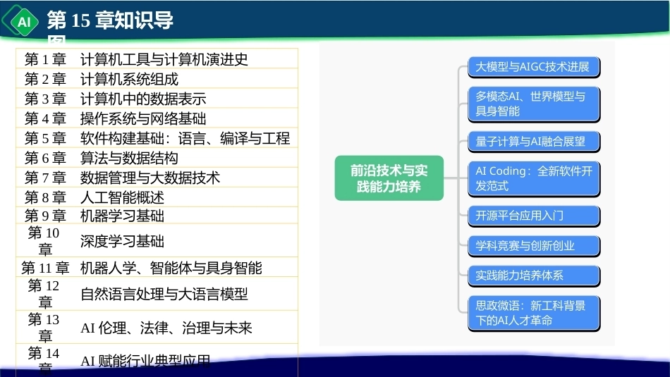 计算机与人工智能导论：第15章 前沿技术与实践能力培养PPT教学课件.pptx_第2页