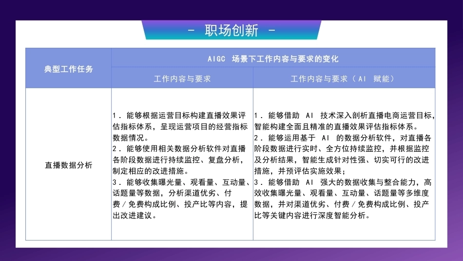 AI+直播电商运营：AIGC助力整场直播效果分析PPT教学课件.pptx_第3页