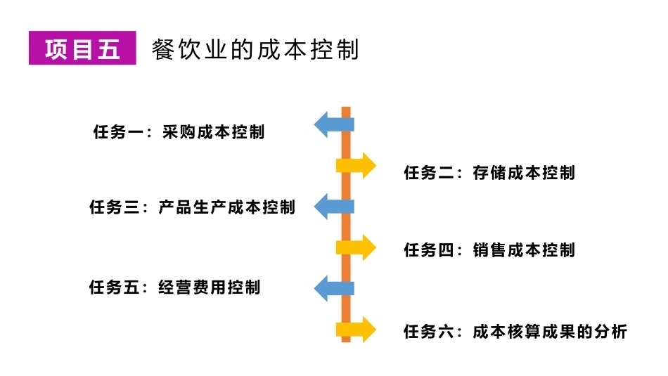 餐饮成本核算实务：餐饮业的成本控制PPT教学课件.pptx_第3页