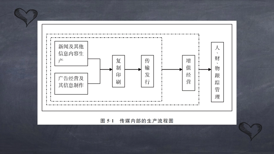 传媒经营管理：媒介产品生产流程PPT教学课件.pptx_第2页
