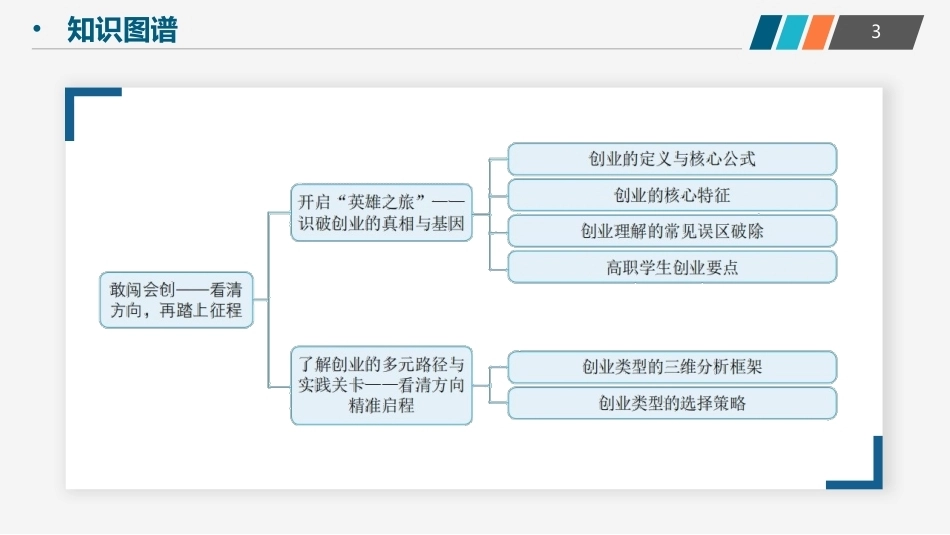 创业实践-模型与案例（现代职教版）：敢闯会创——看清方向，再踏上征程PPT教学课件.pptx_第3页