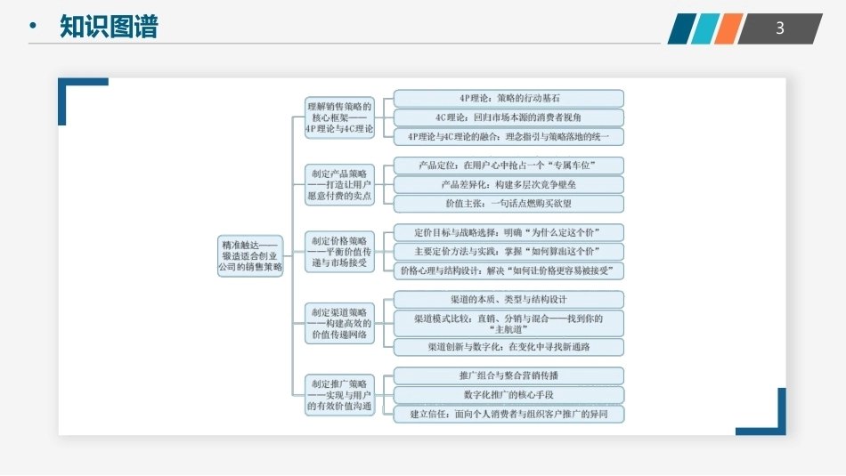创业实践-模型与案例（现代职教版）：精准触达——锻造适合创业公司的销售策略PPT教学课件.pptx_第3页