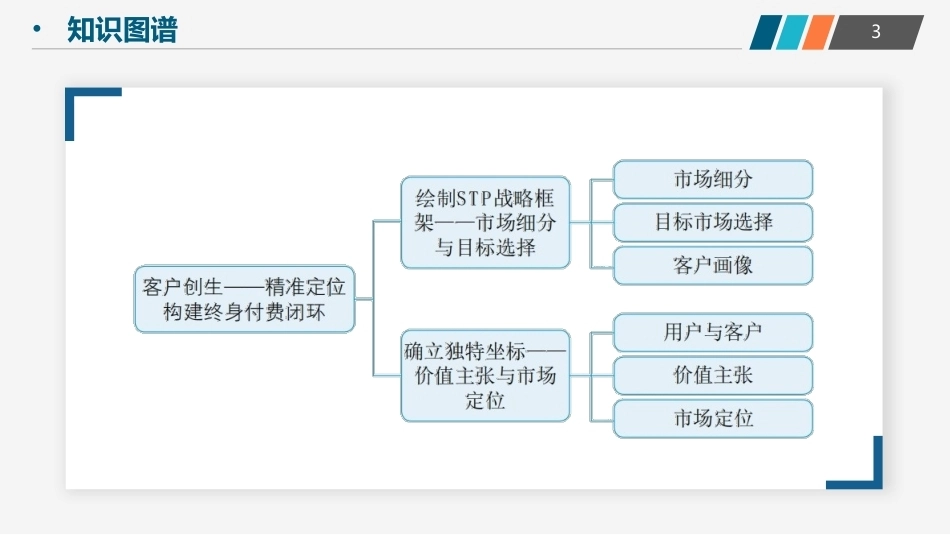 创业实践-模型与案例（现代职教版）：客户创生——精准定位构建终身付费闭环PPT教学课件.pptx_第3页