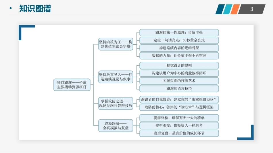 创业实践-模型与案例（现代职教版）：项目路演——价值主张撬动资源杠杆PPT教学课件.pptx_第3页