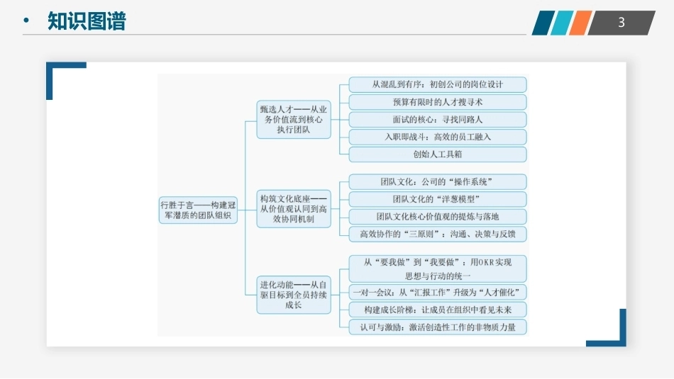 创业实践-模型与案例（现代职教版）：行胜于言——构建冠军潜质的团队组织PPT教学课件.pptx_第3页