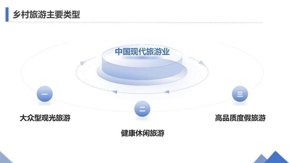 旅游策划第3版：乡村旅游主要类型PPT教学课件.pptx_第3页