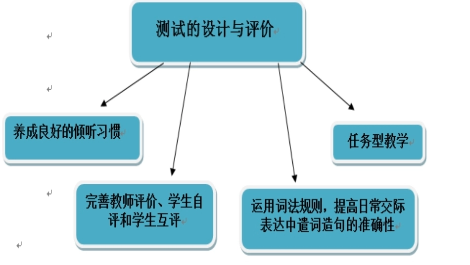 小学英语课程与教学：小学英语测试的设计与评价PPT教学课件.pptx_第3页