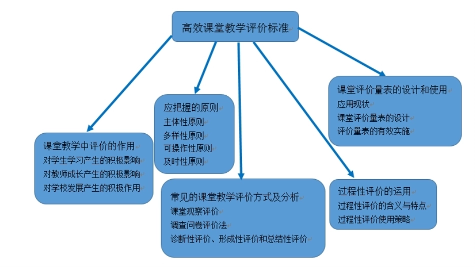 小学英语课程与教学：小学英语高效课堂教学评价标准PPT教学课件.pptx_第3页