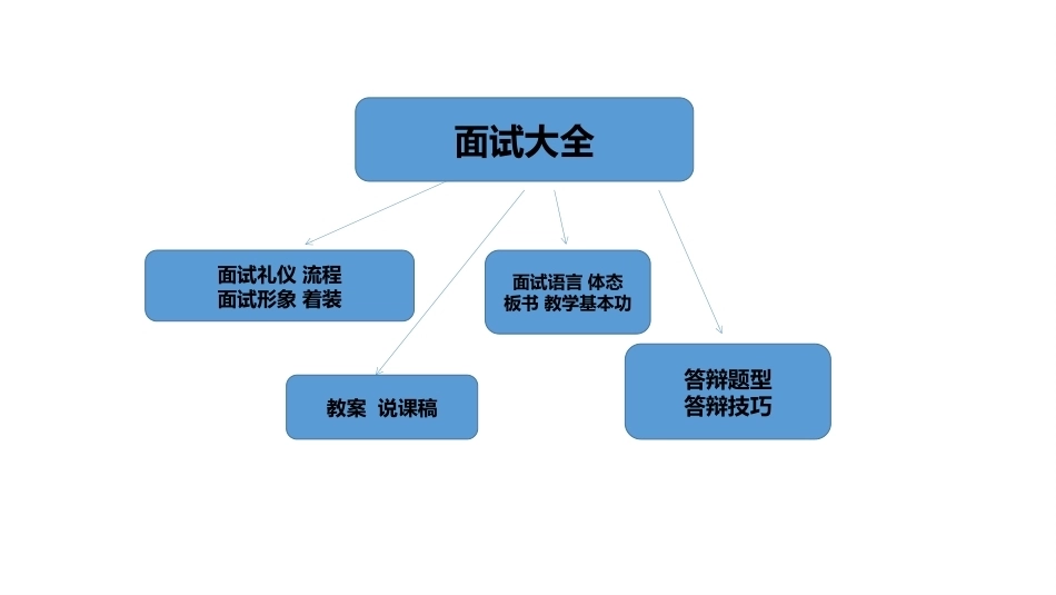 小学英语课程与教学：小学英语教师资格证面试技巧PPT教学课件.pptx_第3页