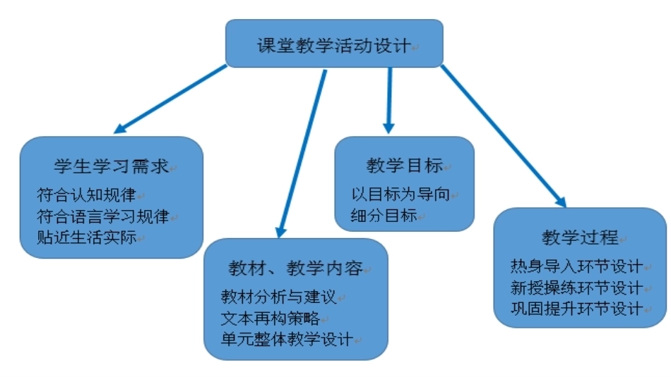 小学英语课程与教学：小学英语教学基本过程设计与教学方法PPT教学课件.pptx_第3页
