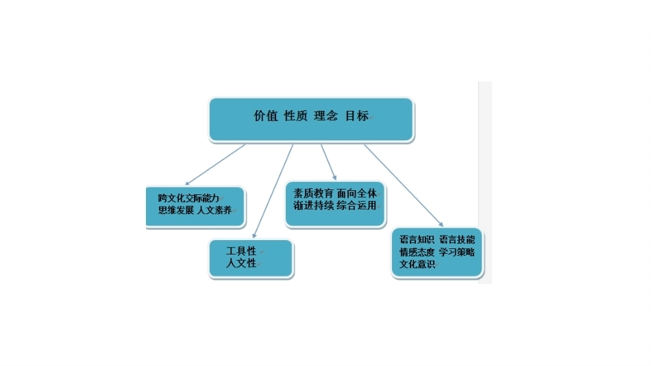小学英语课程与教学：小学英语课程与教学的若干重要问题PPT教学课件.pptx_第3页