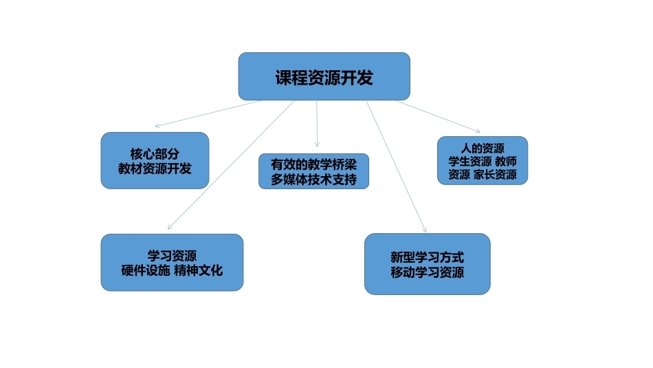 小学英语课程与教学：小学英语课程资源的开发PPT教学课件.pptx_第3页
