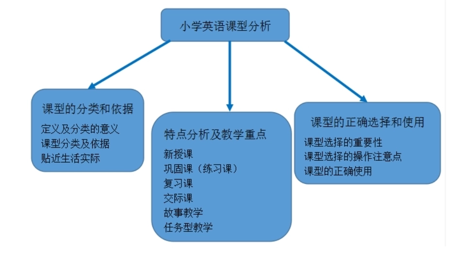小学英语课程与教学：小学英语课型分析PPT教学课件.pptx_第3页
