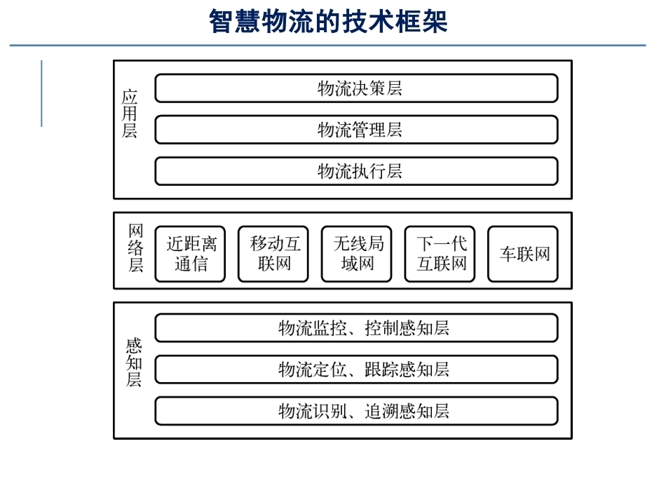 智慧物流管理：智慧物流技术与设备PPT教学课件.pptx_第3页