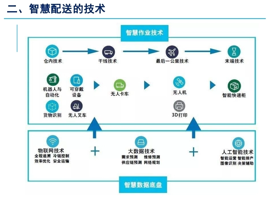 智慧物流管理：智慧物流配送概述PPT教学课件.pptx_第3页