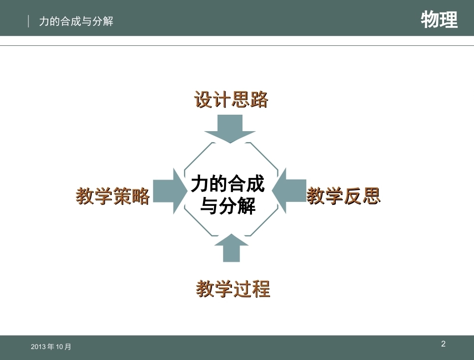 全国“创新杯”说课大赛物理类优秀作品：《力的合成与分解》说课课件.ppt_第2页