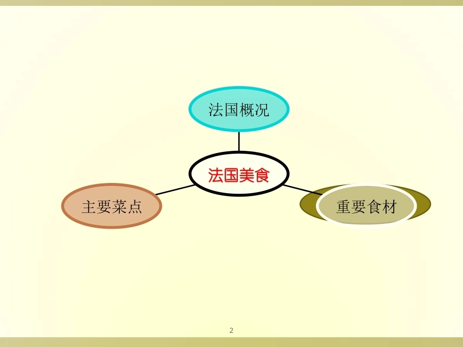 《西方饮食文化》全册配套完整课件3.ppt_第2页