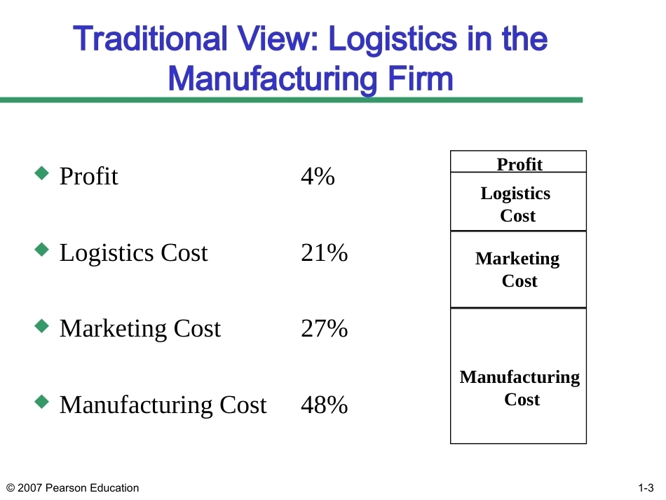供应链管理全套课程教学课件1.ppt_第3页