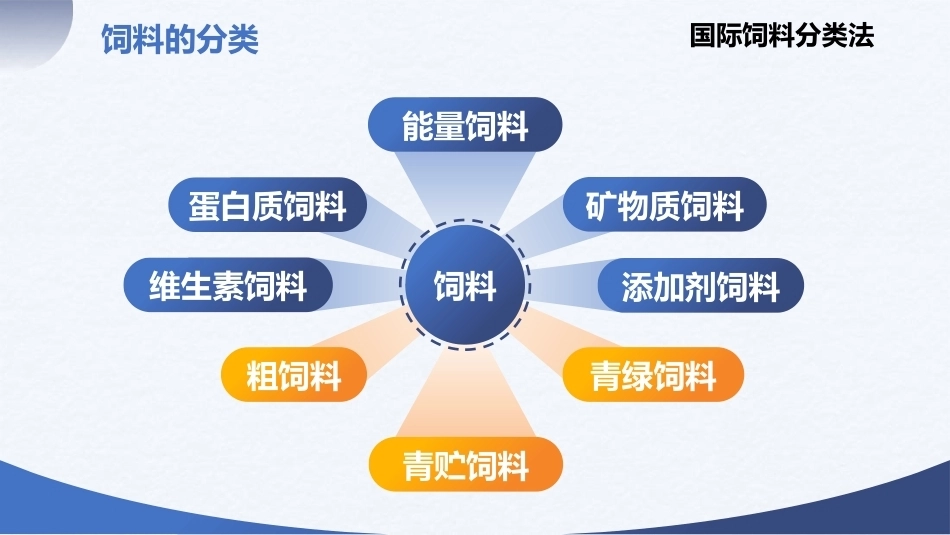 宠物营养与食品：任务1-3宠物食品原料鉴定PPT教学课件.pptx_第3页