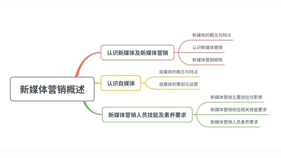 新媒体营销实务（第3版）：项目1 新媒体营销概述PPT教学课件.pptx_第2页