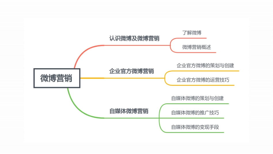 新媒体营销实务（第3版）：项目5 微博营销PPT教学课件.pptx_第2页