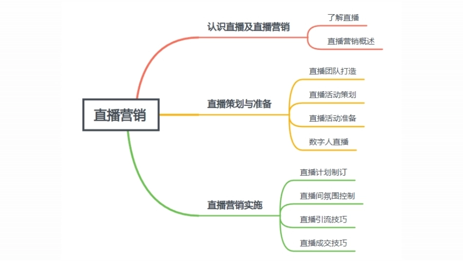 新媒体营销实务（第3版）：项目4 直播营销PPT教学课件.pptx_第2页