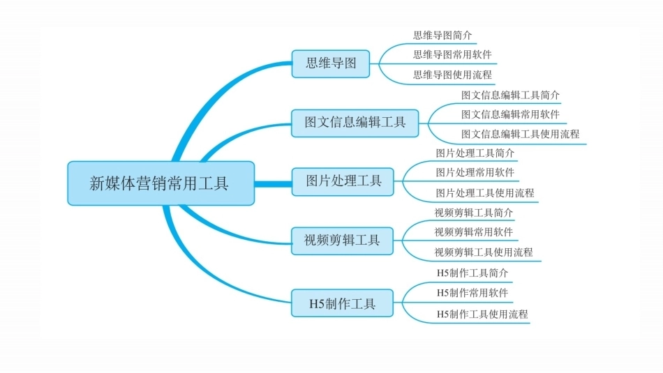 新媒体营销实务（第3版）：项目9 新媒体营销常用工具PPT教学课件.pptx_第2页