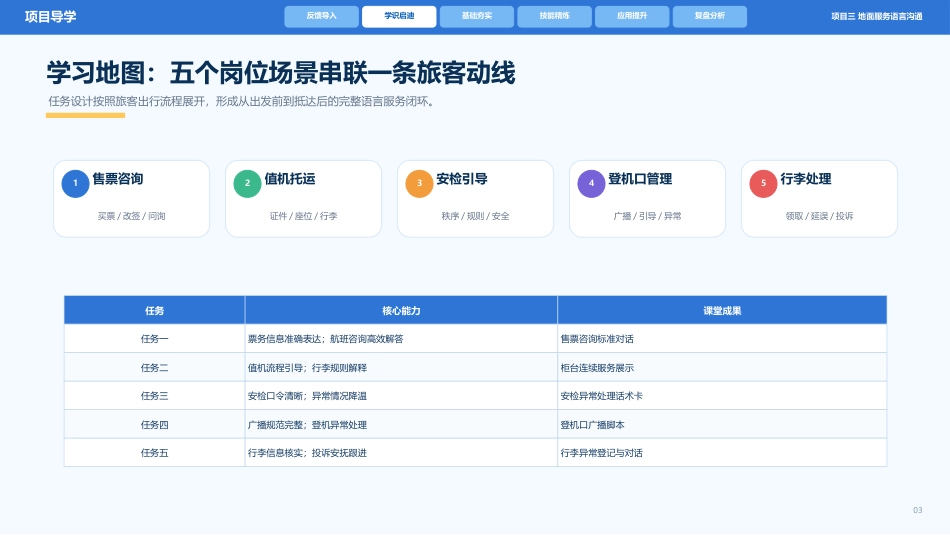 民航职业形象塑造：地面服务人员语言沟通PPT教学课件.pptx_第3页