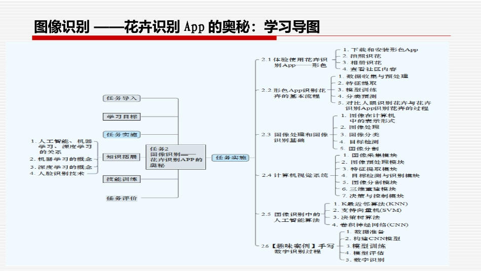 人工智能基础：图像识别PPT教学课件.pptx_第2页