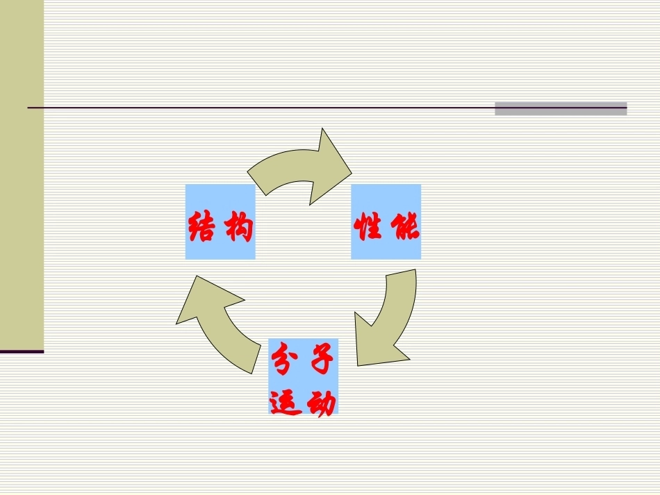 高分子物理全册配套完整课件2.ppt_第3页