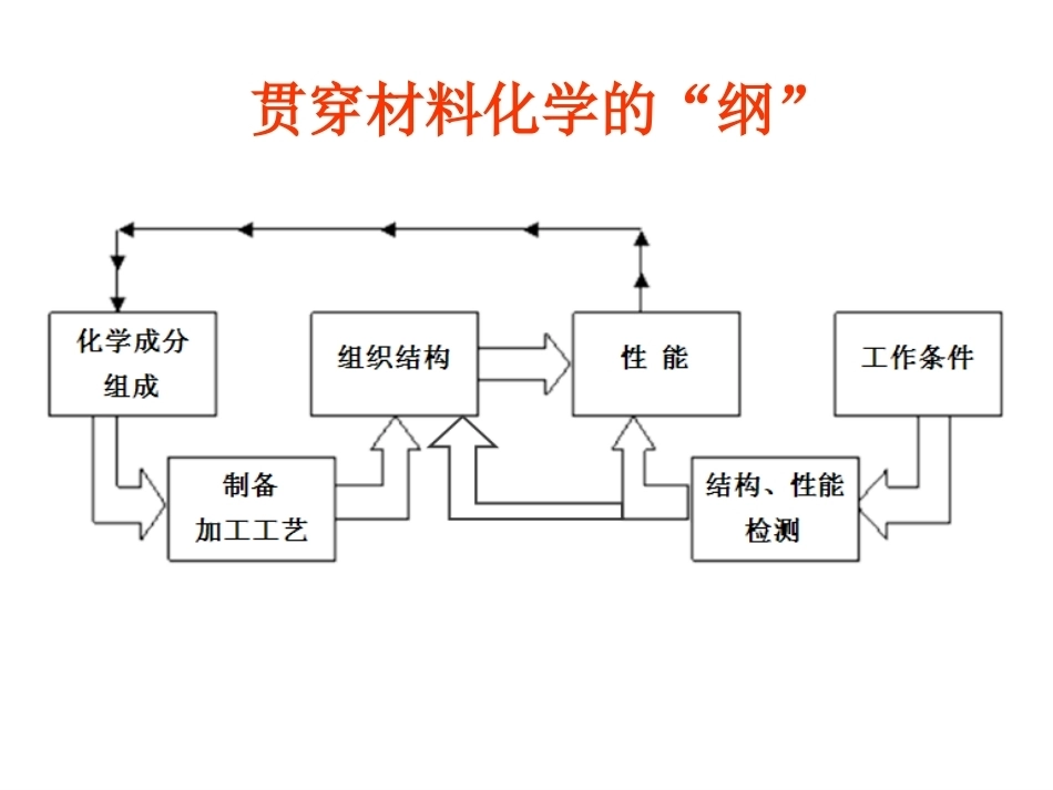 材料化学全册配套完整课件3.ppt_第2页