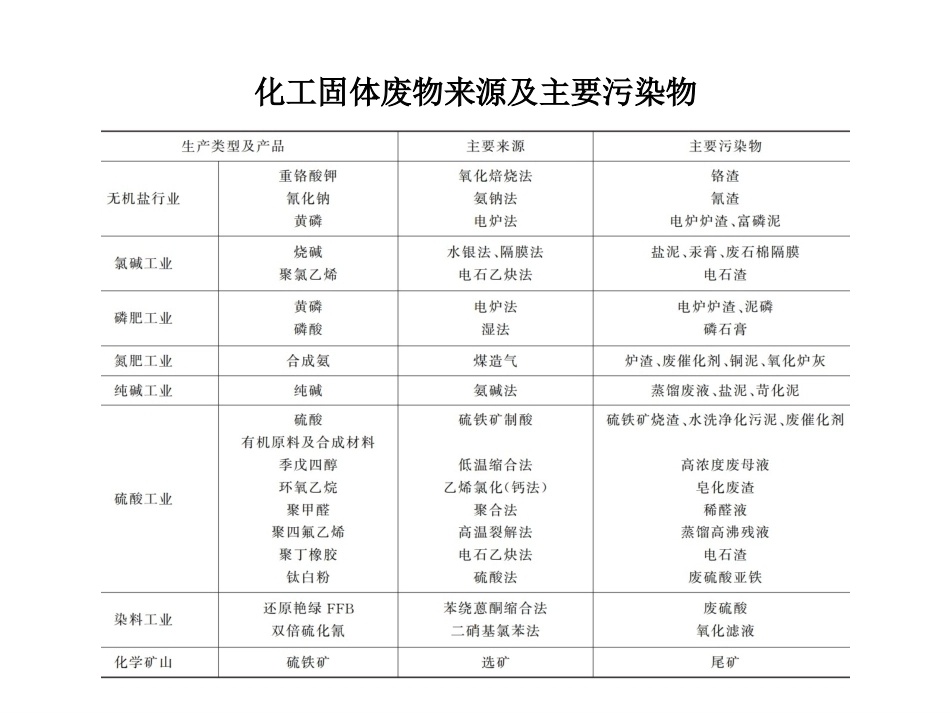 化工安全生产与环保技术（第二版）：第12章化工固体废物处理技术PPT教学课件.pptx_第3页