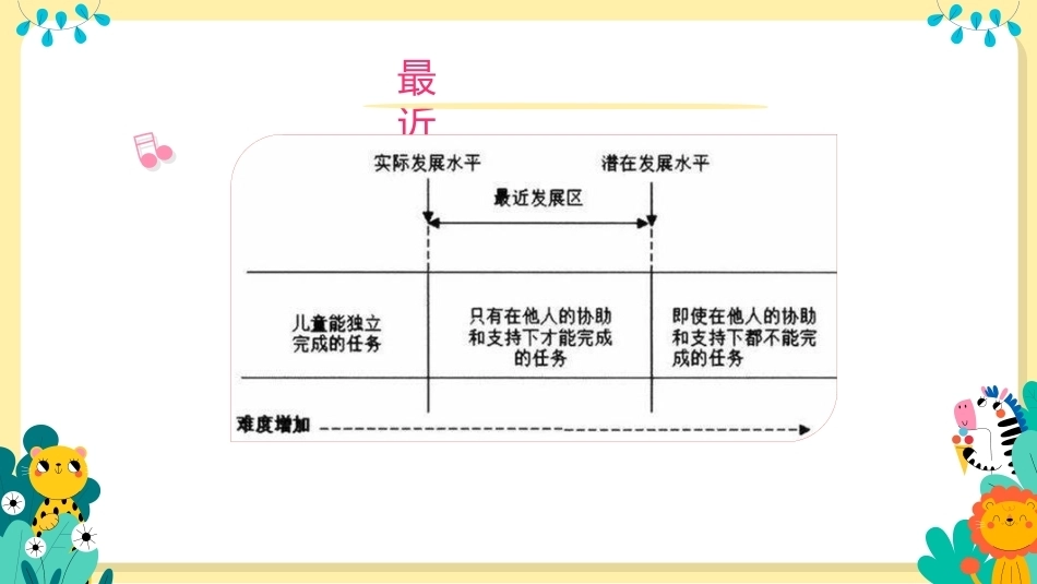 幼儿早期学习支持：最近发展区理论在幼儿早期学习支持中的实践PPT教学课件.pptx_第3页