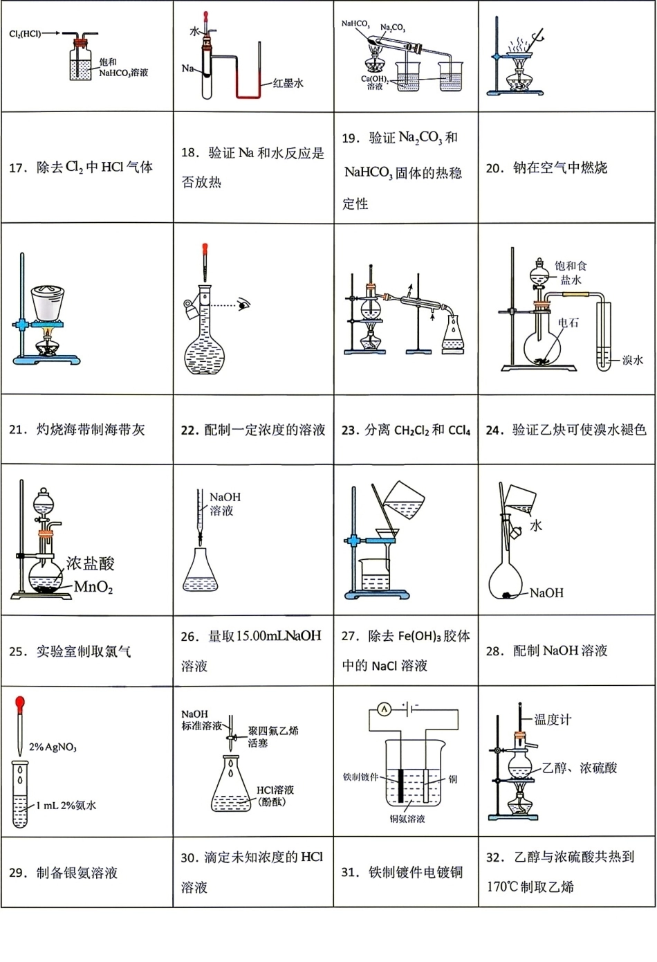 2026--2027年高中化学高考常考实验操作装置图正误判断367个+解析.pdf_第2页