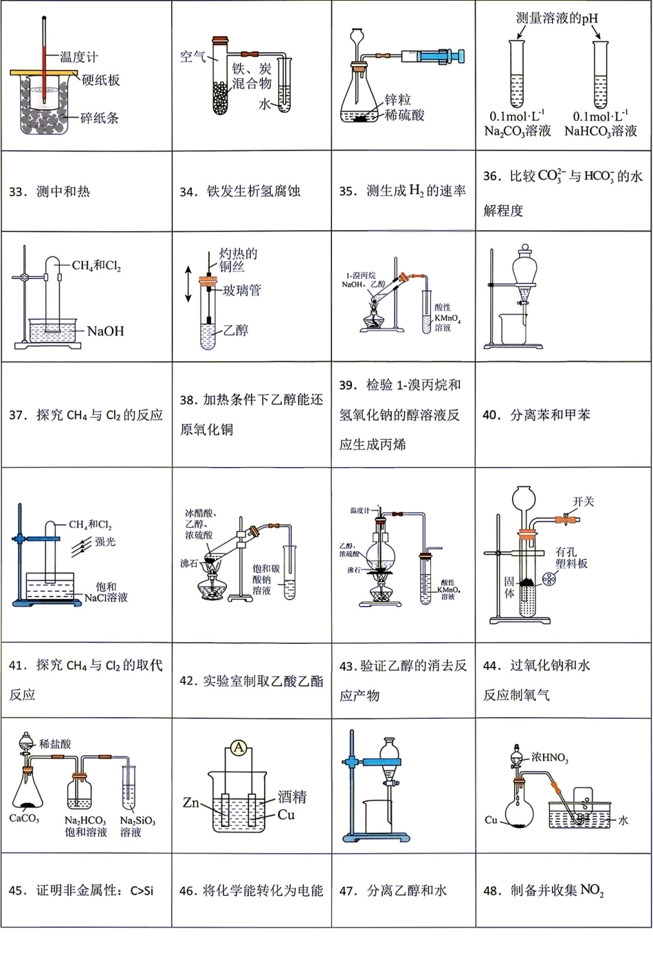2026--2027年高中化学高考常考实验操作装置图正误判断367个+解析.pdf_第3页