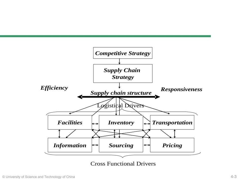供应链管理SCM全册精品完整课件.ppt_第3页