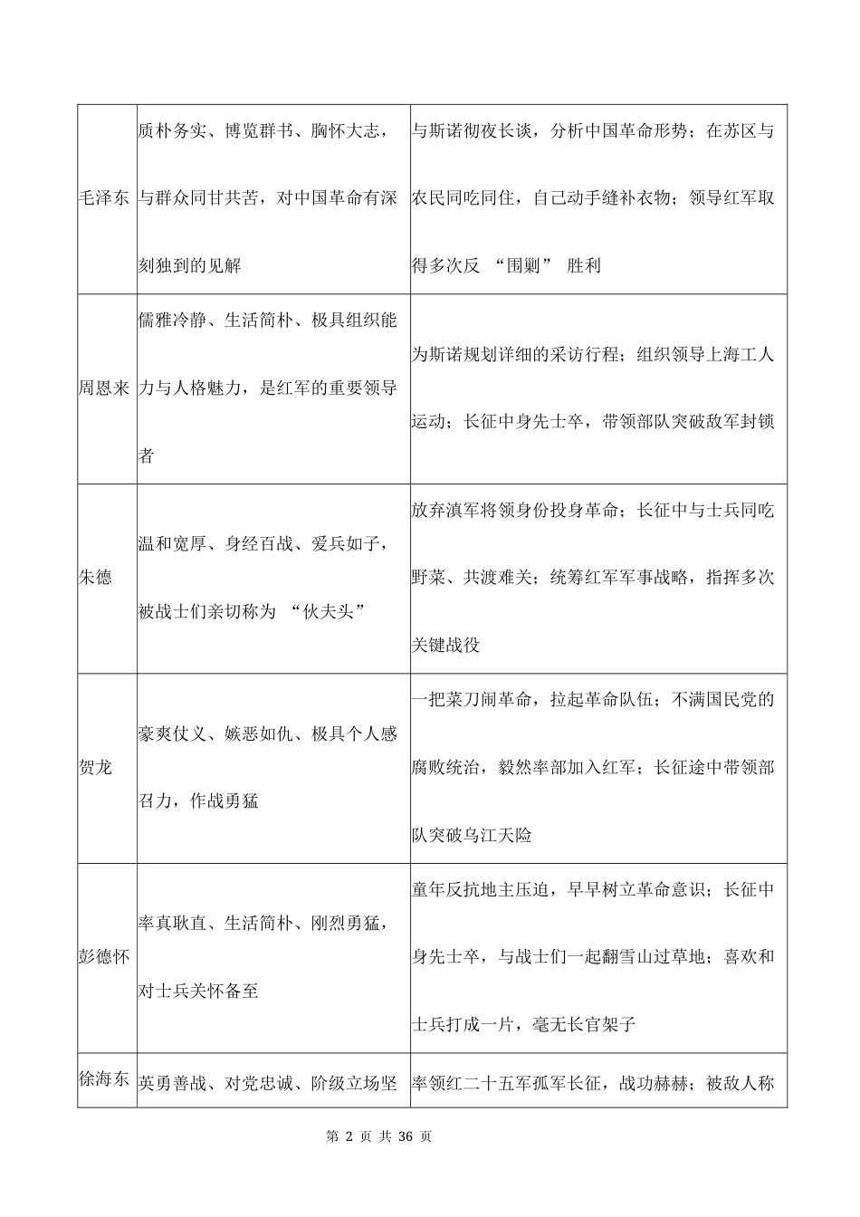 【新教材】统编版（2024）八年级上册文期末复习：整本书阅读《红星照耀中国》《红岩》知识点+专项练习题（含答案）.docx_第2页
